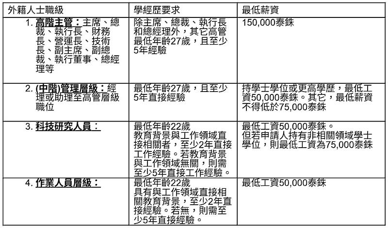 泰國調高外籍員工最低薪資標準及學經歷門檻