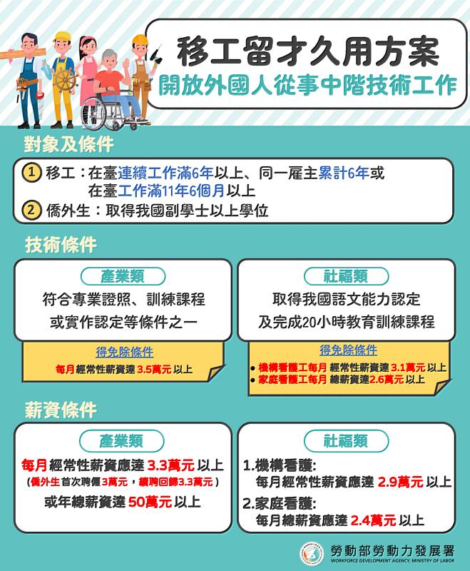 為積極協助雇主留用優秀資深移工,勞動部自111年4月30日起推動「移工留才久用方案」相關措施。