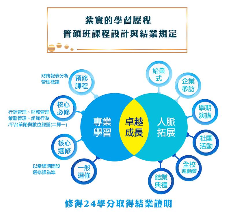 臺大管理碩士學分班招生中