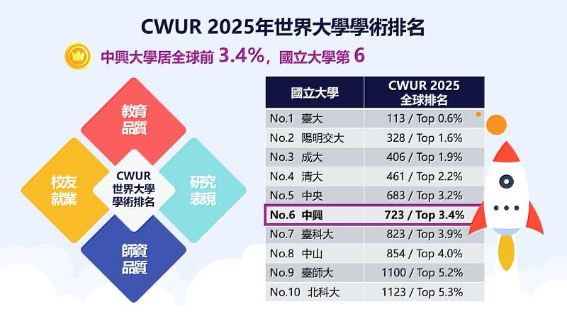 中興大學再登CWUR世界大學排名 國立大學第6 躋身全球前3.4%