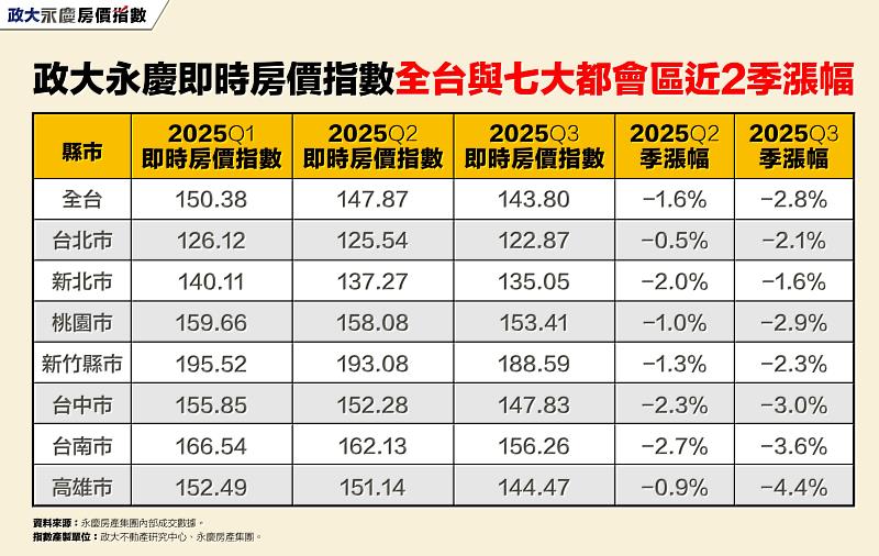 表 政大永慶即時房價指數全台與七大都會區近2季漲幅
