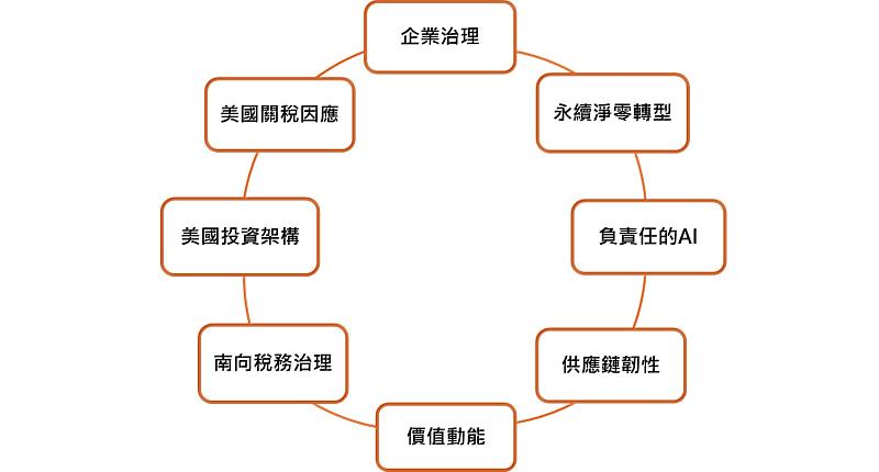 2026企業治理關鍵議題