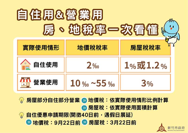 自用地&營業用房地稅率EDM