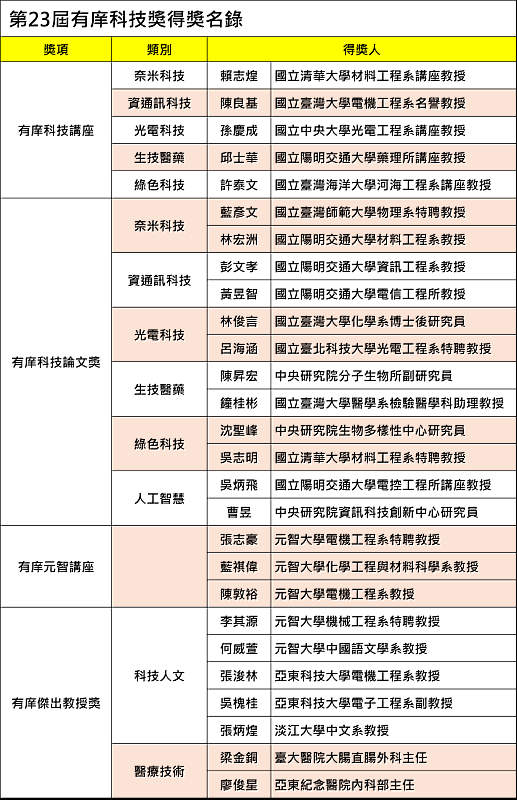 第23屆有庠科技獎得獎名錄。