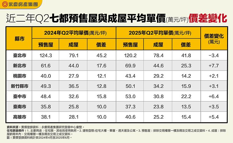 表 近2年Q2七都預售屋與成屋平均單價（萬元坪）價差變化