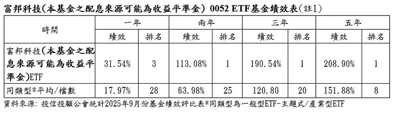 富邦科技（本基金之配息來源可能為收益平準金）0052 ETF基金績效表（註1）