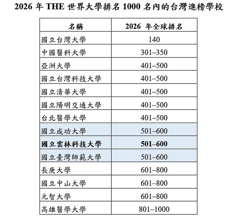 2026世界大學排名