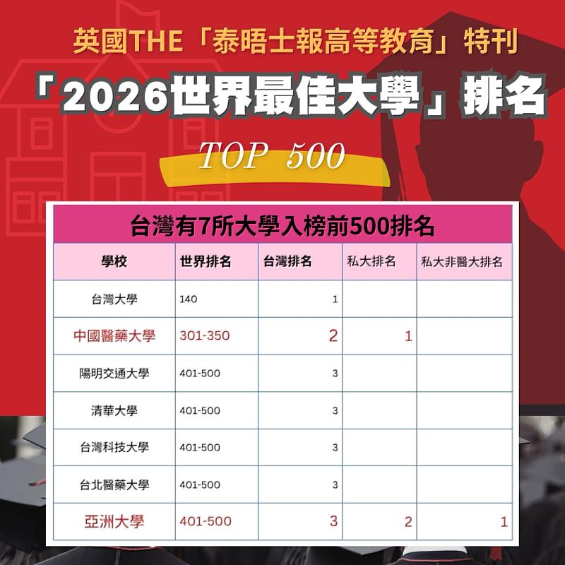 英國THE泰晤士報高等教育特刊公布「2026世界大學」排名,「中亞聯大」系統學校的中國醫藥大學、亞洲大學分別為私大第1、第2名。