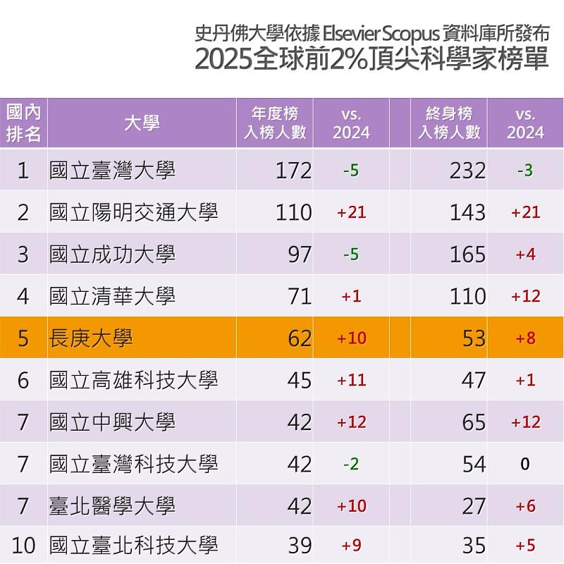 Elsevier公布臺灣各大學入榜2025年度前2%頂尖科學家人數。