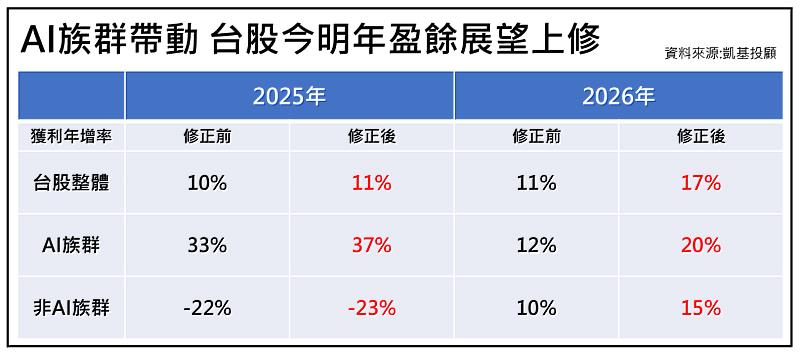 AI族群帶動 台股今明年盈餘展望上修