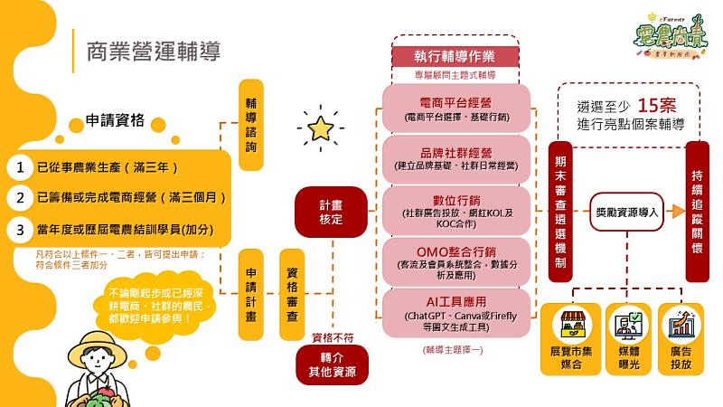 商業經營實務指導申請流程