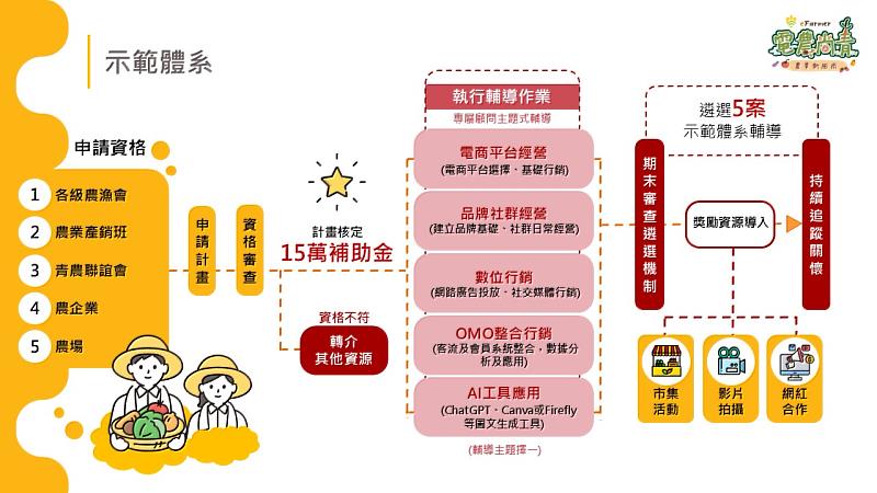 示範體系申請流程