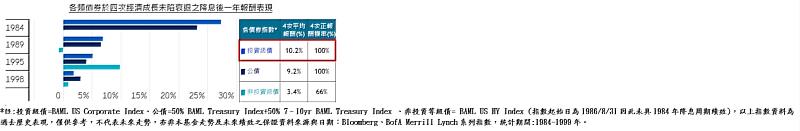 經濟成長未陷衰退之降息後一年期各類債券報酬表現