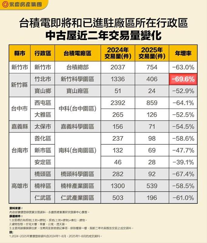 表一 台積電即將和已進駐廠區所在行政區中古屋近2年交易量變化