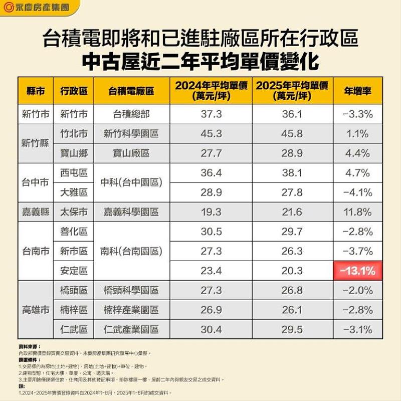 表二 台積電即將和已進駐廠區所在行政區中古屋近2年平均單價變化