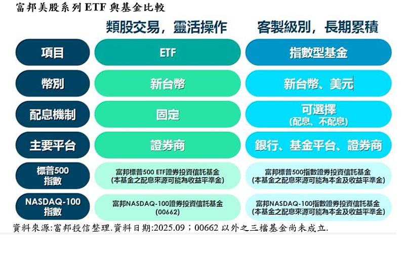 富邦美股系列ETF與基金比較