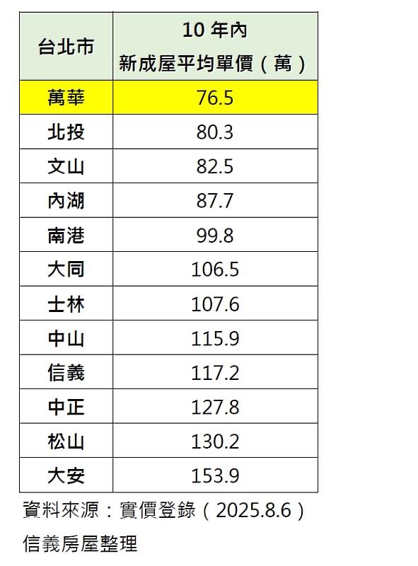 北市各區10年內成屋平均單價一覽。