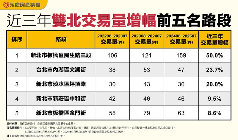 表一_近三年雙北交易量增幅前五名路段