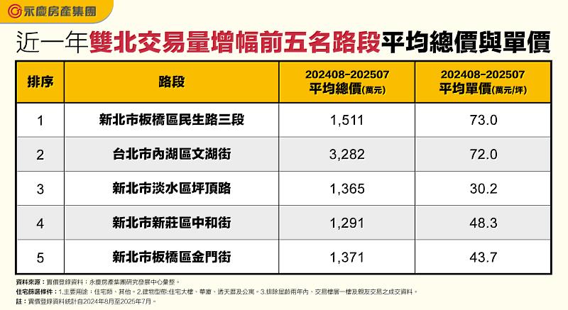 表二_近一年雙北交易量增幅前五名路段平均總價與單價