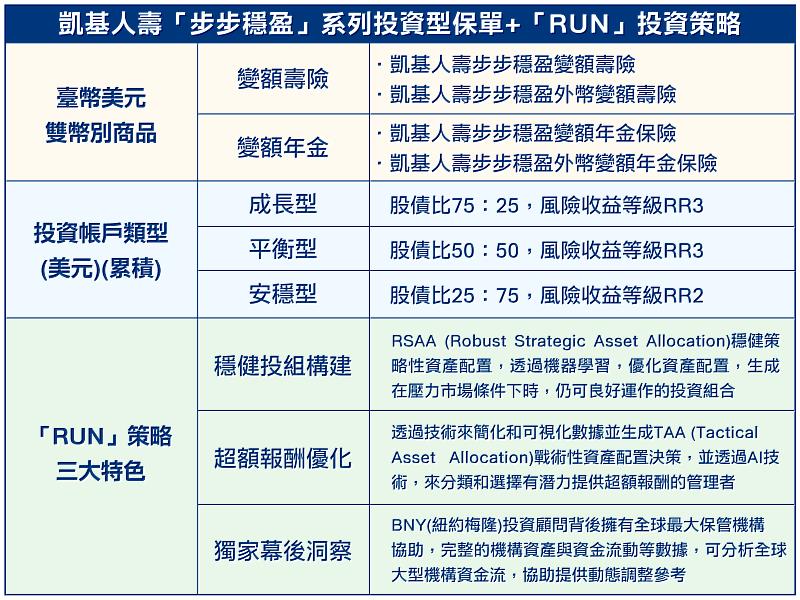 附表圖說：凱基人壽與統一投信推出全新「步步穩盈」系列投資型保險商品，臺幣美元雙幣別保單、三種投資帳戶、四大商品特色，化身客戶最佳的退休配速員，滿足多元保障與退休需求。
