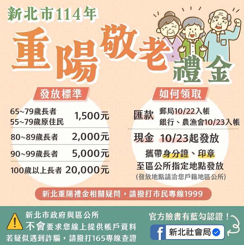 新北重陽禮金10/22起發放 79萬長輩受惠 領取金額一次看