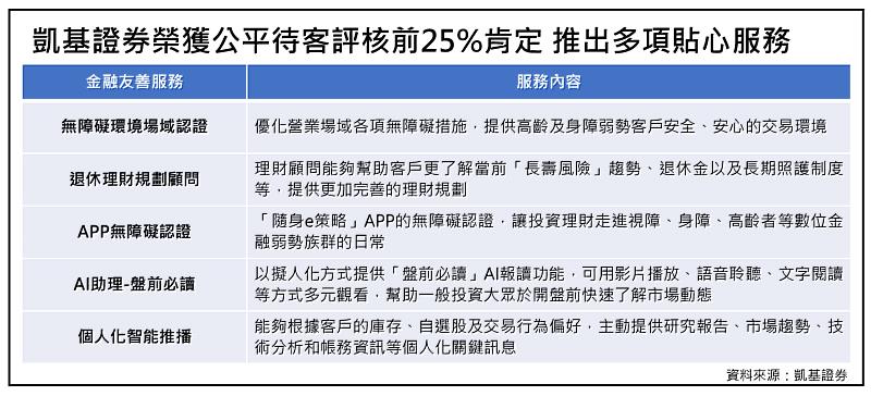 凱基證券榮獲公平待客評核前25%肯定 推出多項貼心服務