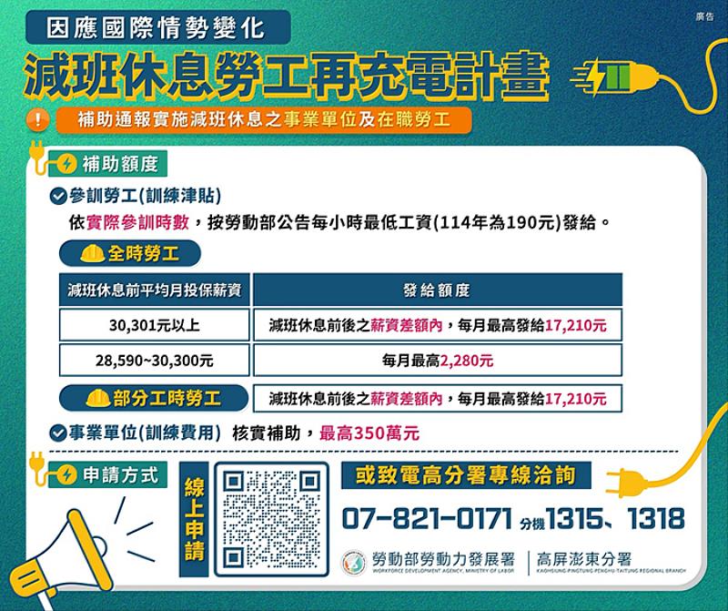 因應國際情勢變化,高分署積極協助受影響之勞工及企業參與減班休息勞工再充電計畫。