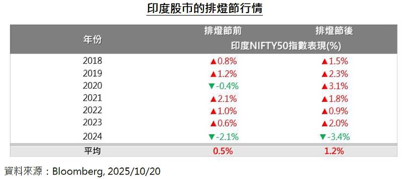 印度股市的排燈節行情。