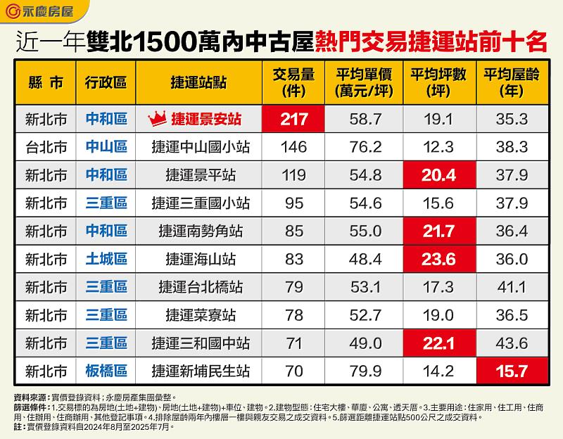 表_近一年雙北1500萬內中古屋熱門交易捷運站前十名