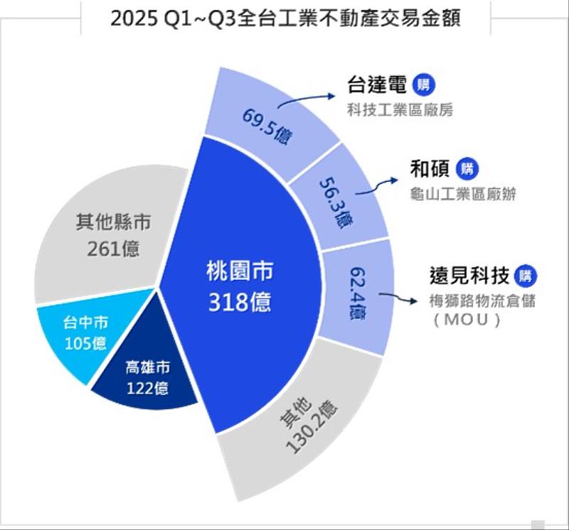 資料來源:公開觀測站，KPMG畢馬威不動產彙整