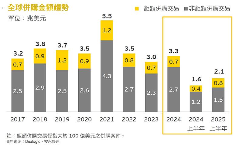圖1 全球併購金額趨勢