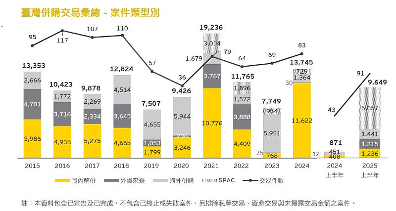 圖2 臺灣併購交易