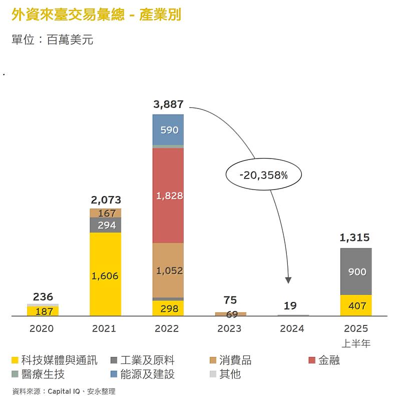 圖4 外資來臺交易