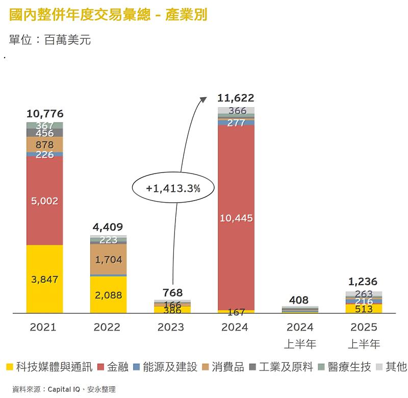 圖3 國內整併