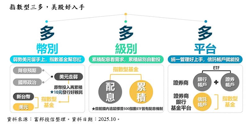 指數型三多，美股好入手