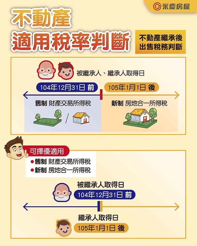 繼承後出售不動產適用稅率判斷