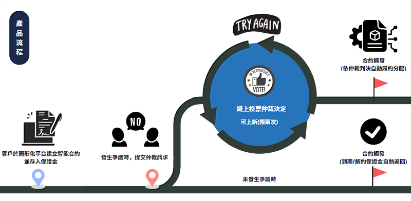 專屬設計的智能合約，於協議簽署時即建立動態履約保障機制，將雙方預設的權益擔保條件數位化嵌入合約邏輯之中。