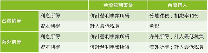投資海外債券vs台灣債券稅負