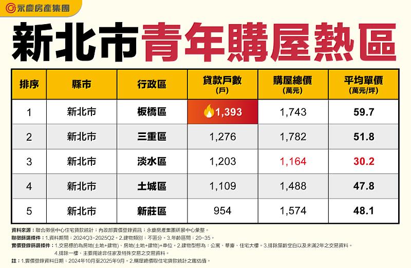 表二 新北市青年購屋熱區