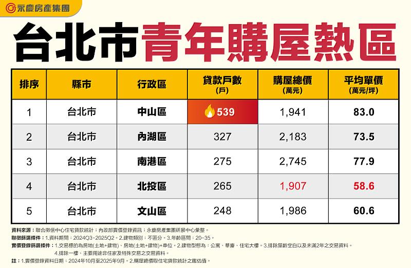 表一 台北市青年購屋熱區