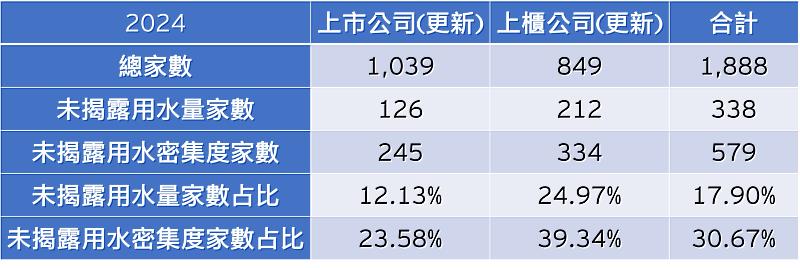 表、上市櫃公司用水資訊揭露