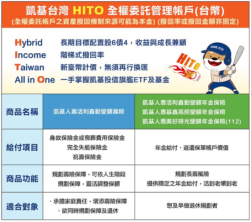 凱基人壽攜手凱基投信展現「ONE KGI」綜效,推出「凱基台灣HITO帳戶」提供客戶選擇連結於變額壽險或變額年金投資型保險商品,助民眾退休規劃攻守兼備。