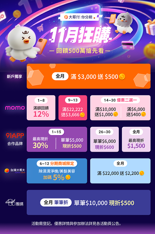 台灣大哥大旗下先享後付服務「大哥付你分期」11月1日至30日祭出跨平台限時優惠,總回饋金額超過500萬元