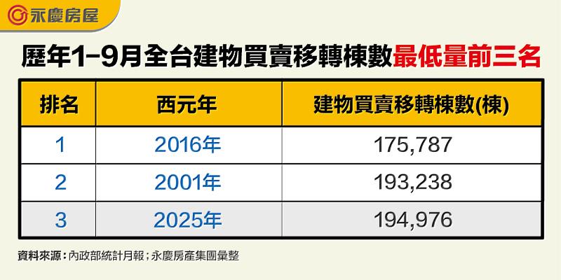 表 歷年1-9月全台建物買賣移轉棟數最低量前3名