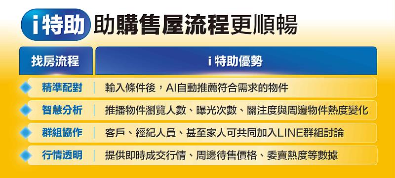 「i特助」助購售屋流程更順暢