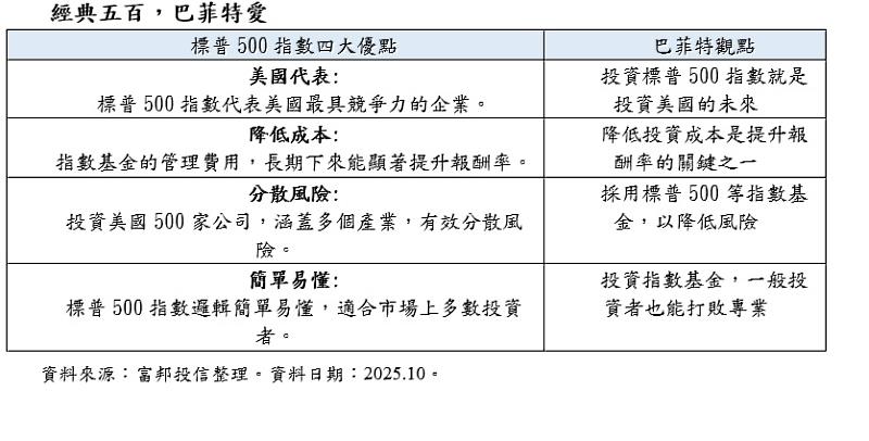富邦投信推出以標普500為訴求的親民版ETF