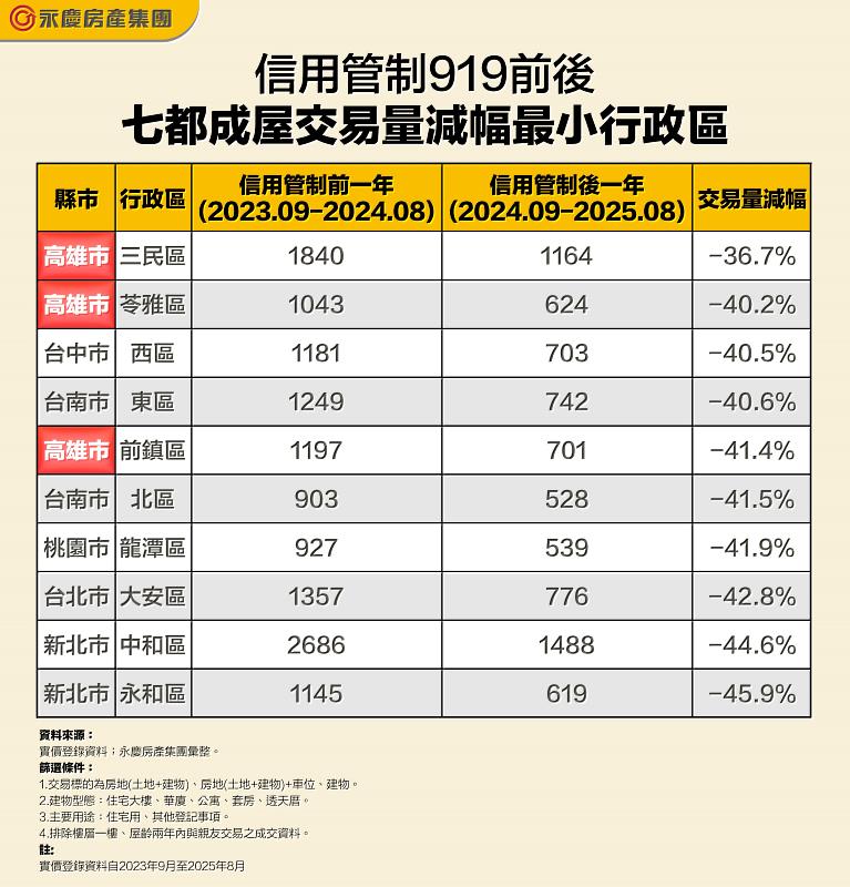 表 信用管制919前後交易量減幅最小行政區