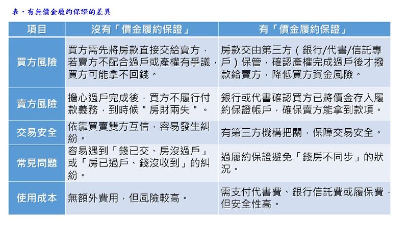 表、有無價金履約保證的差異（圖片由永慶房屋提供）