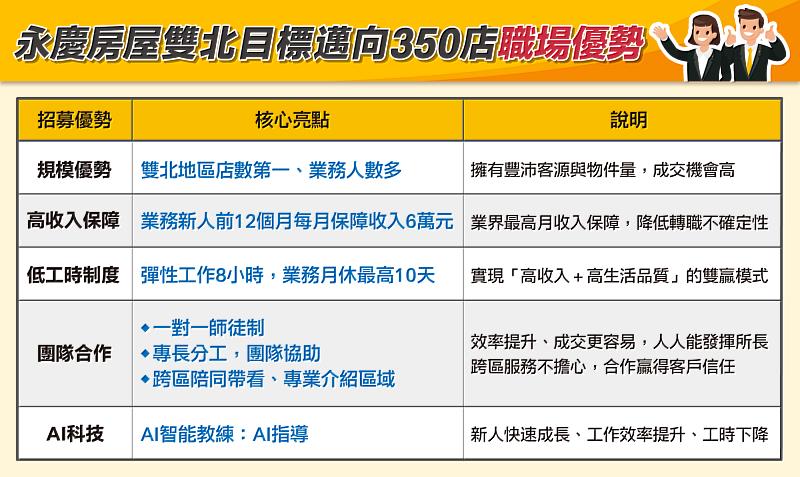 永慶房屋雙北直營店擴大徵才的職場優勢