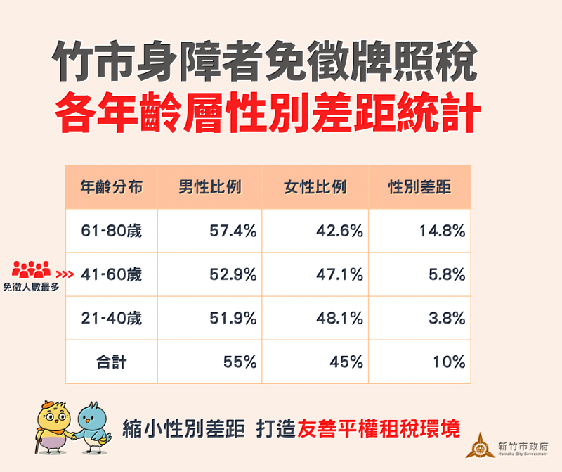 新竹市身障者免徵牌照稅EDM